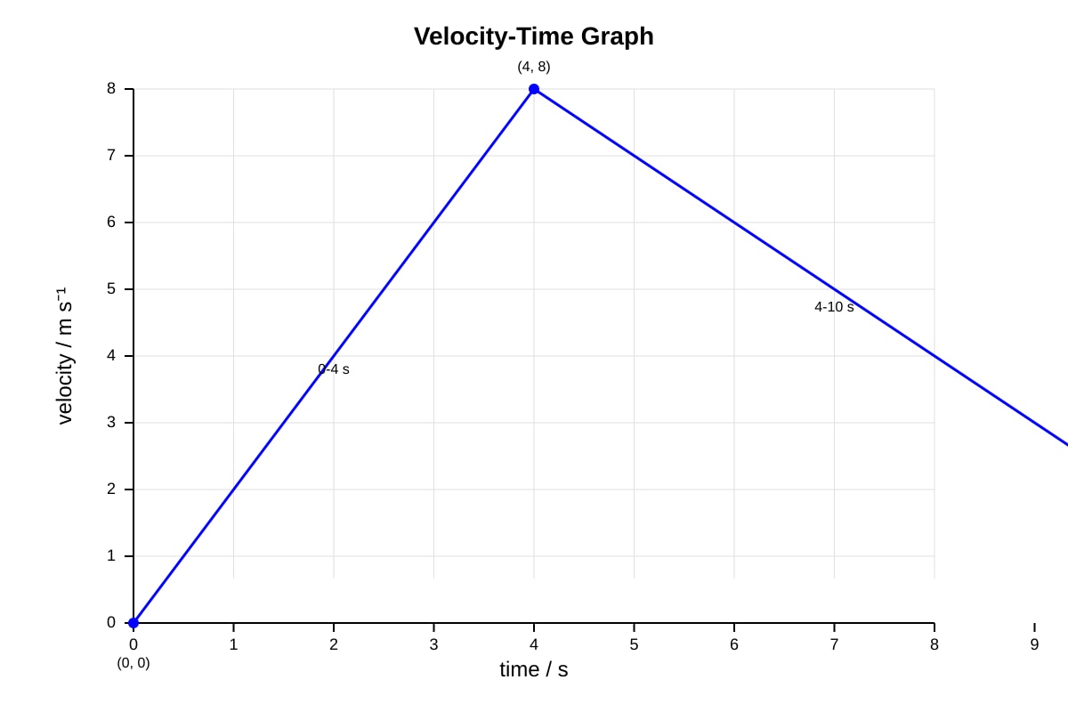 Graph for Q3-quiz (SEC3 Physics)