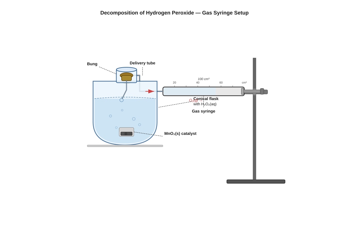 Experimental Setup for Q7 (ALEVEL Chemistry H2)