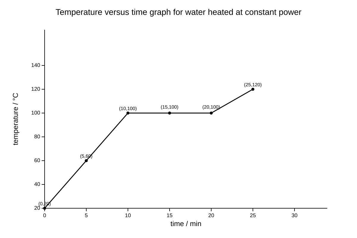 Graph for Q7 (SEC4 Combined Sci Phy)