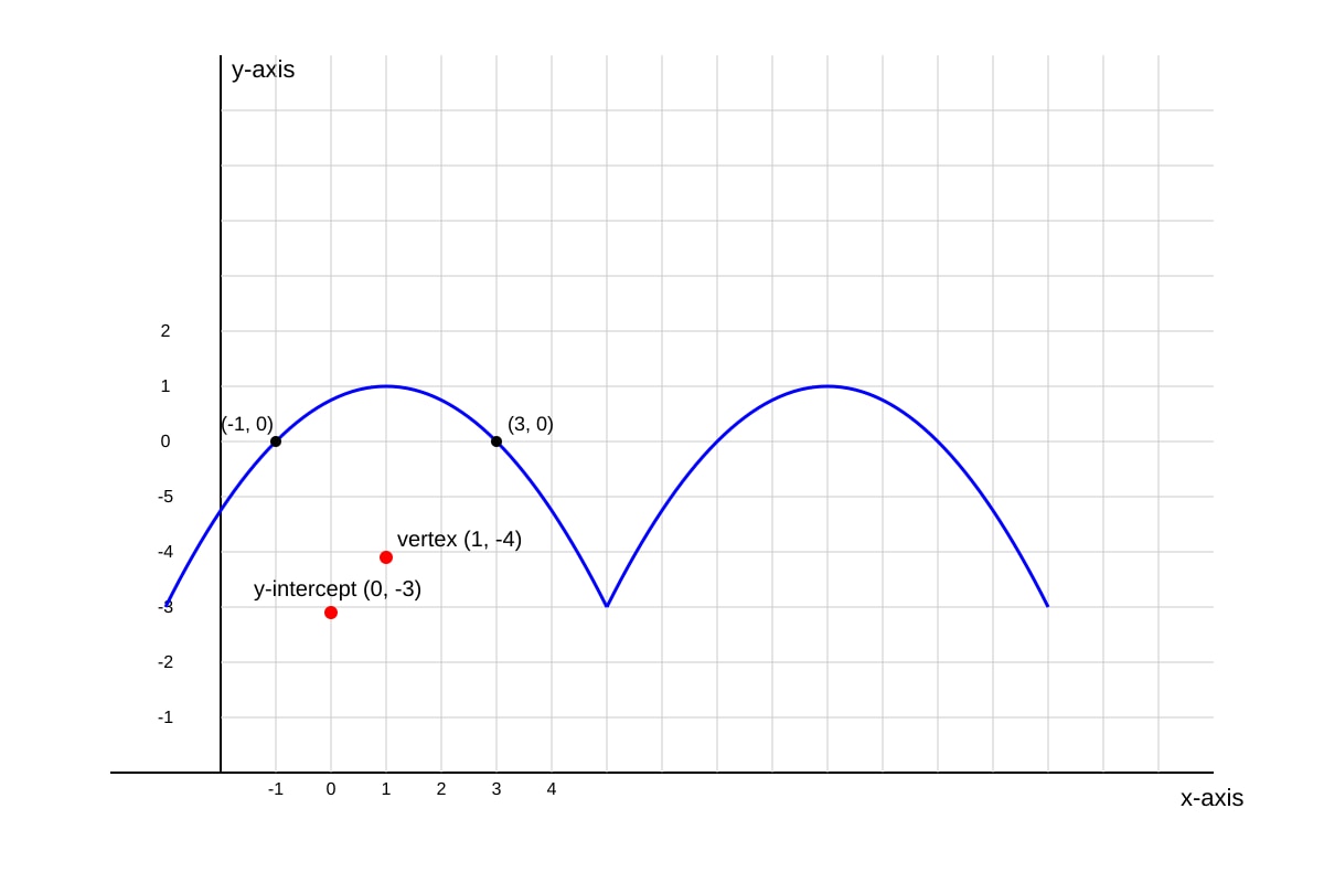Graph for Q15 (OLEVEL Amaths)