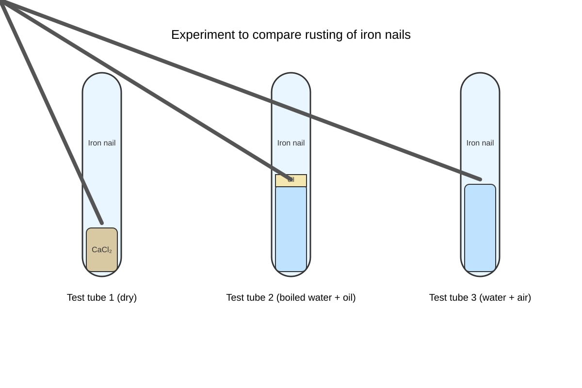Experimental Setup for Q18 (OLEVEL Combined Science)