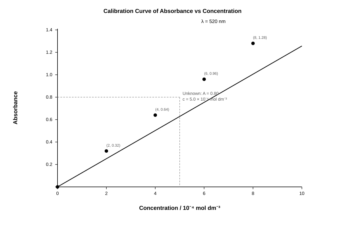 Graph for Q12 (ALEVEL Chemistry H3)