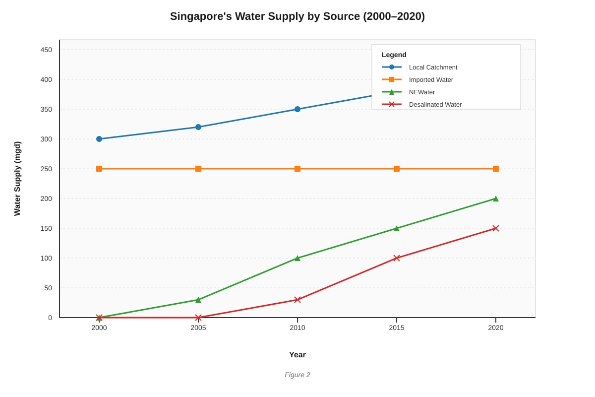 Graph for Q9 (SEC2 Geography)