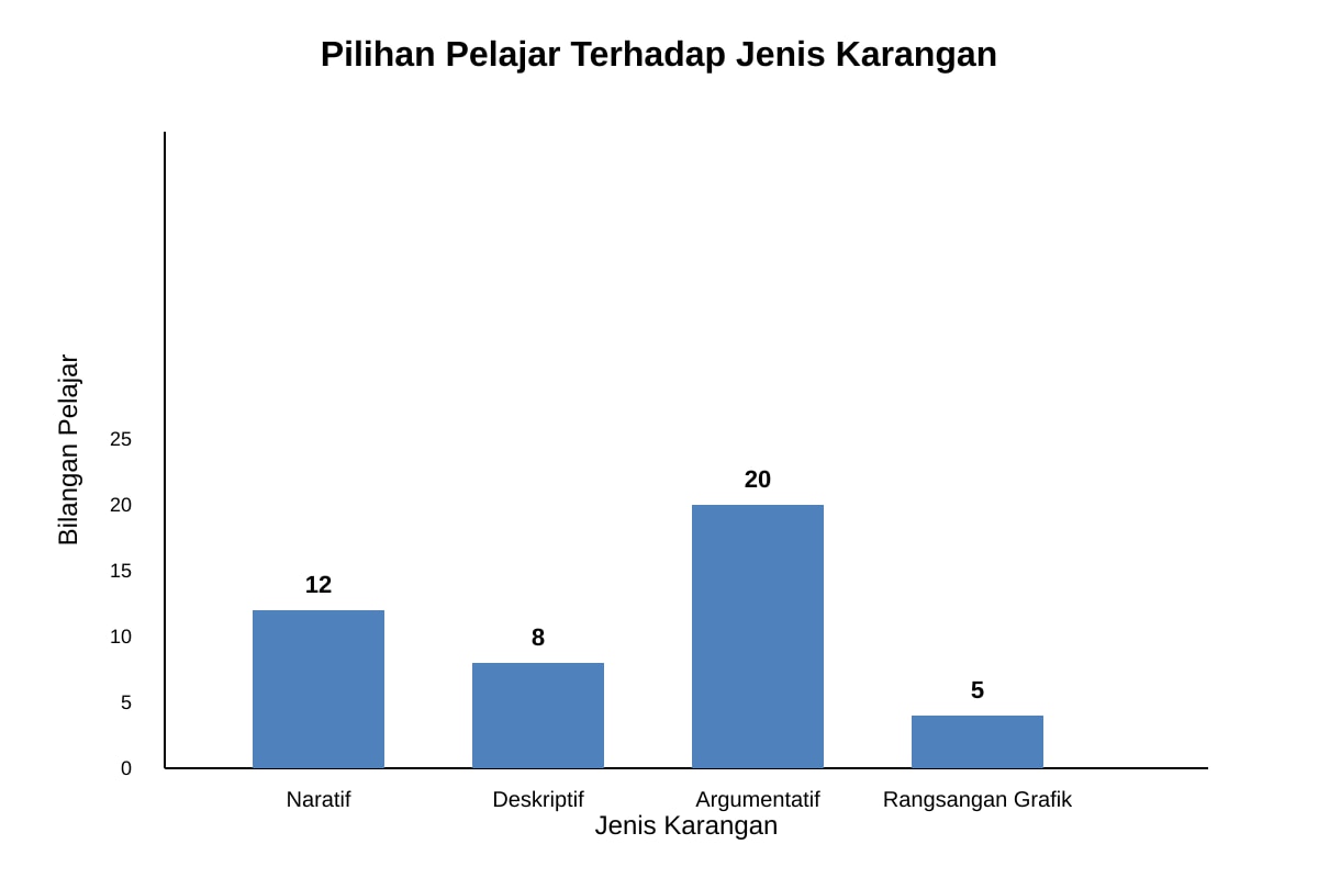 Graph for Q16 (ALEVEL Malay Lit H2)