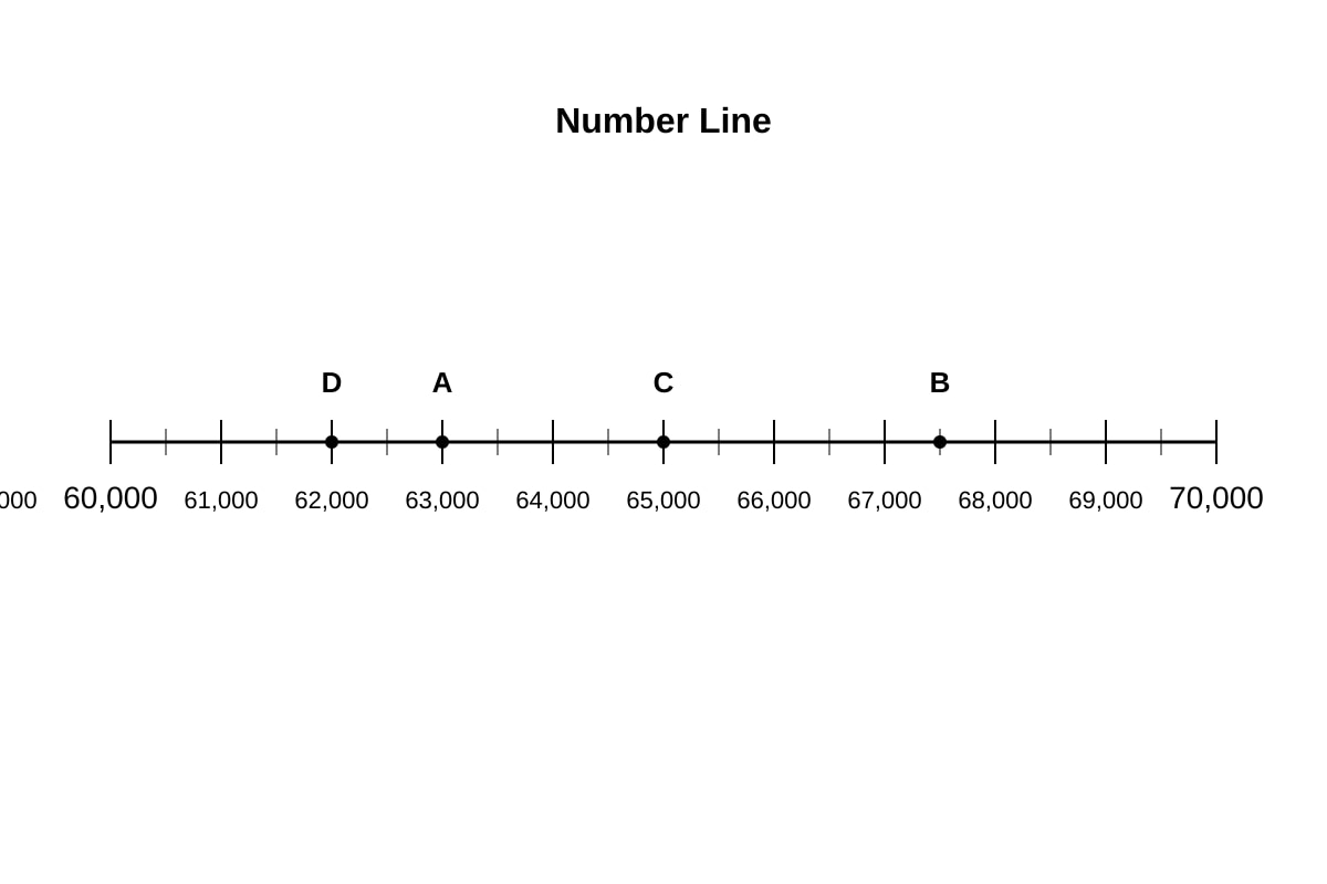Number Line for Q17 (P4 Maths)