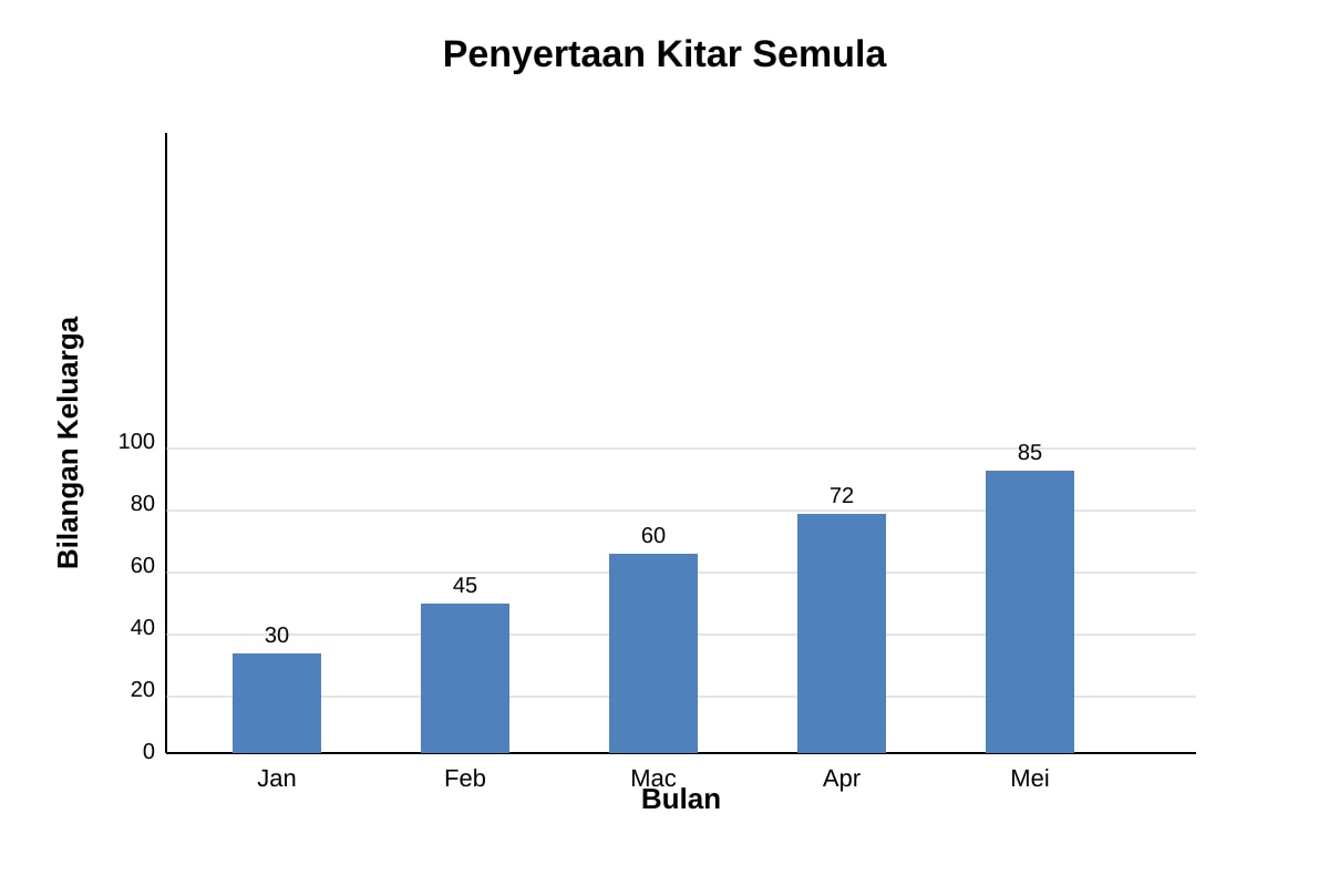 Chart for Q14 (SEC3 Malay)