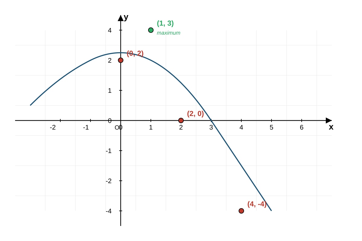 Graph for 6 (SEC4 Amaths)