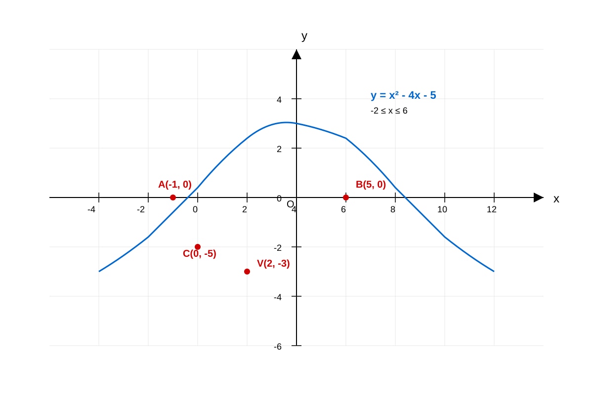 Graph for Q5 (SEC4 Amaths)