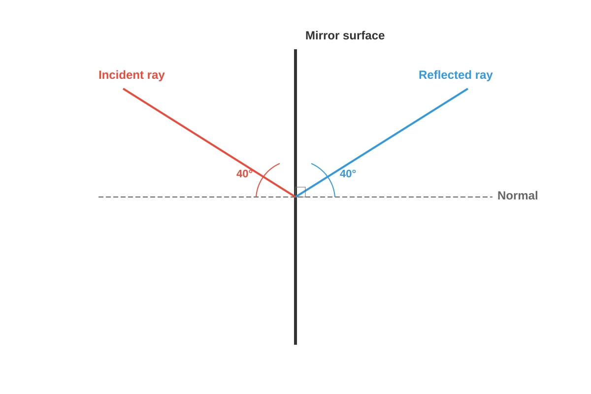 Diagram for Q5 (SEC3 Physics)