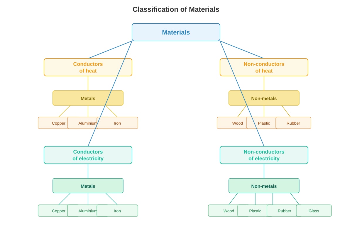 Chart for Q39 (P5 Science)
