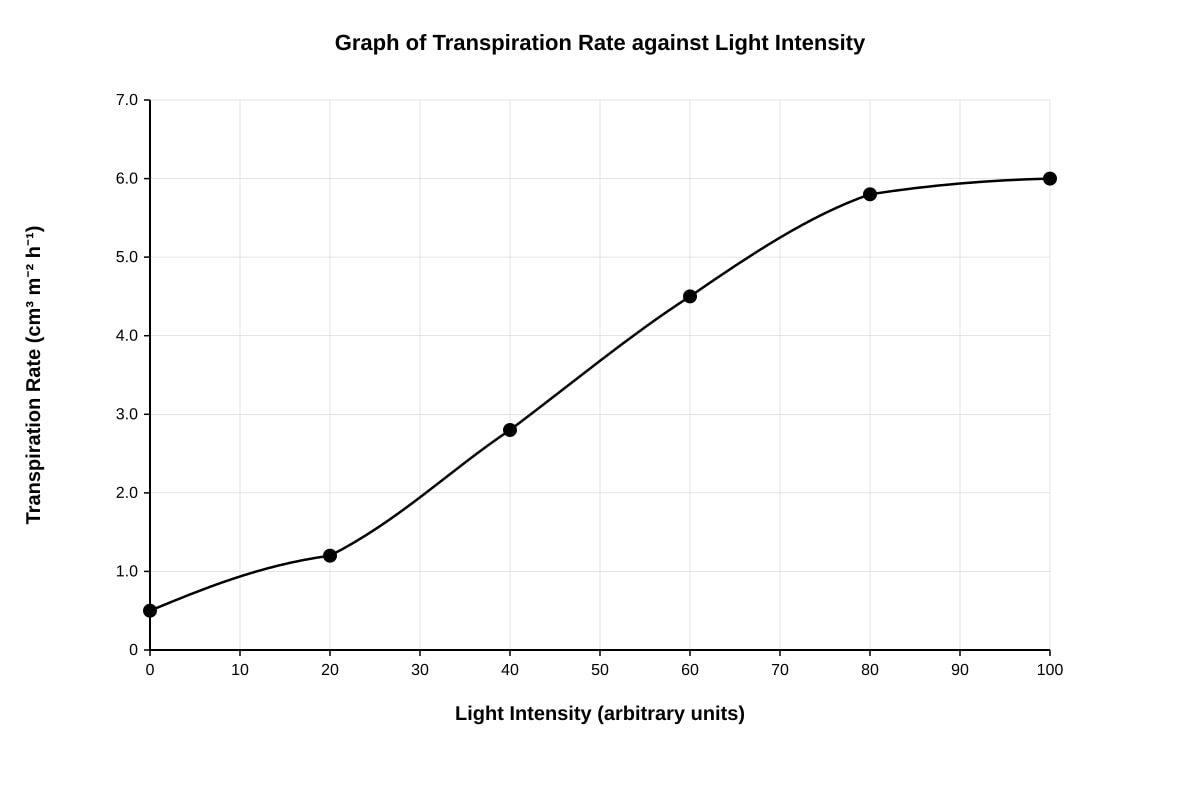 Graph for Q8 (ALEVEL Biology H1)