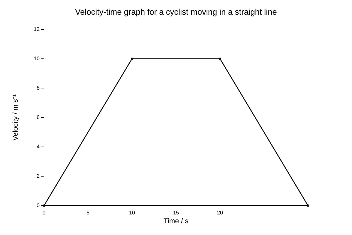 Graph for Q13 (OLEVEL Physics)