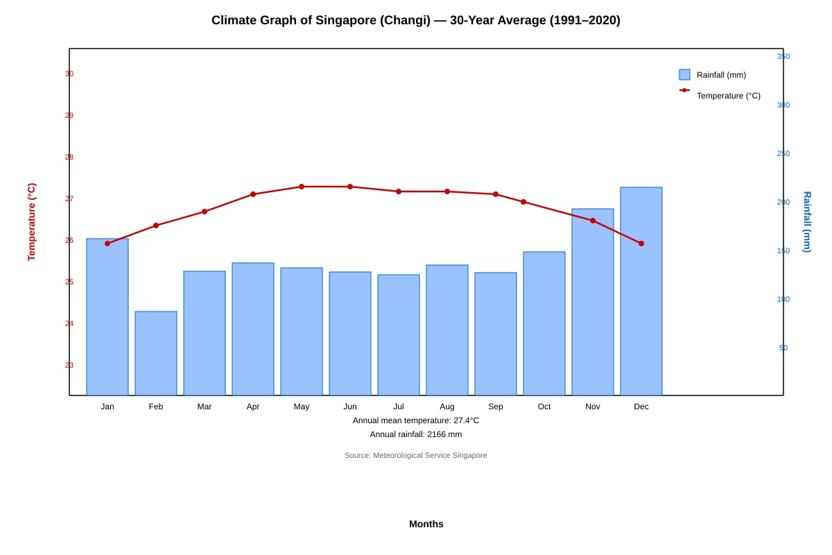 Graph for Q4 (SEC2 Geography)