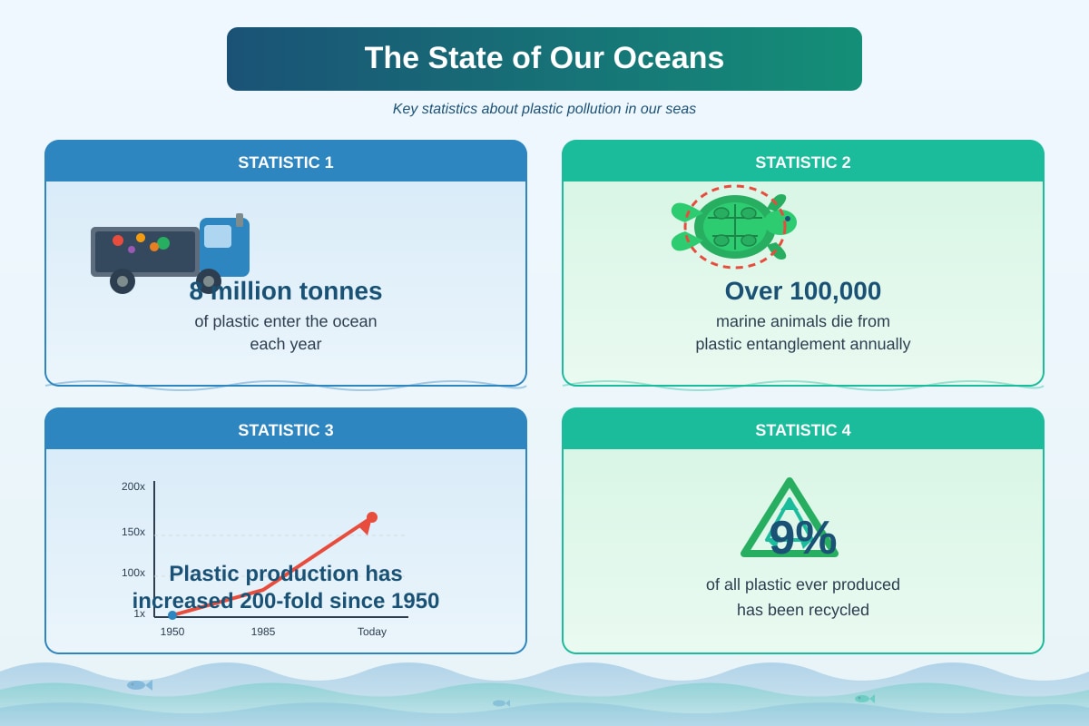 Infographic for Q6, Q7, Q8, Q9, Q10 (SEC3 English)