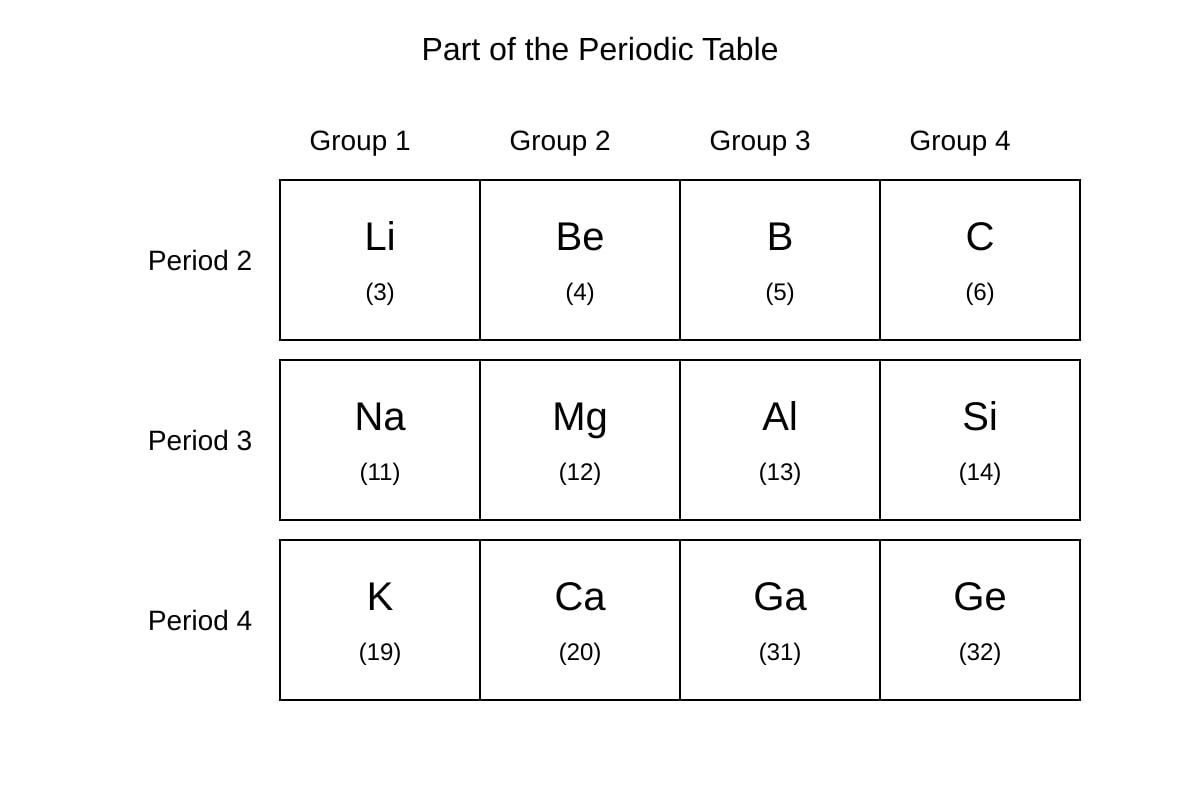 Table for Q17 (OLEVEL Chemistry)