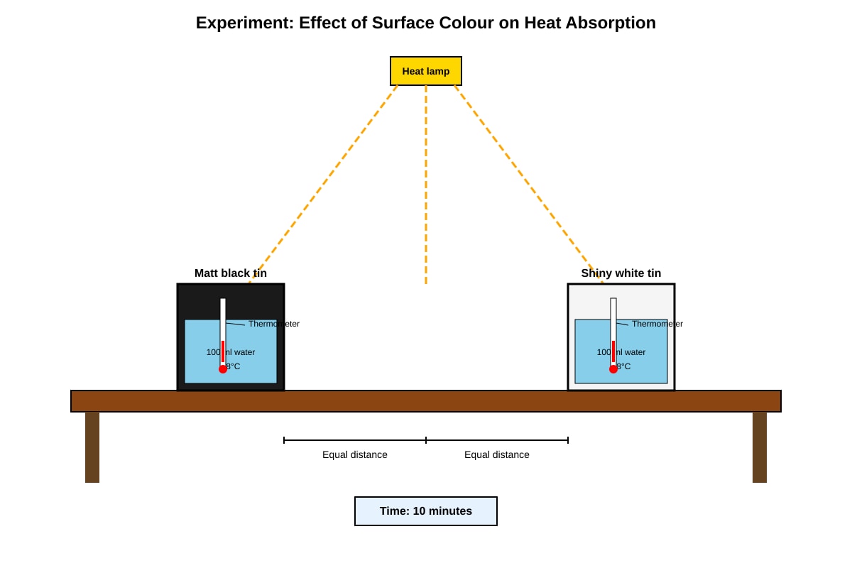 Experimental Setup for Q18 (P5 Science)