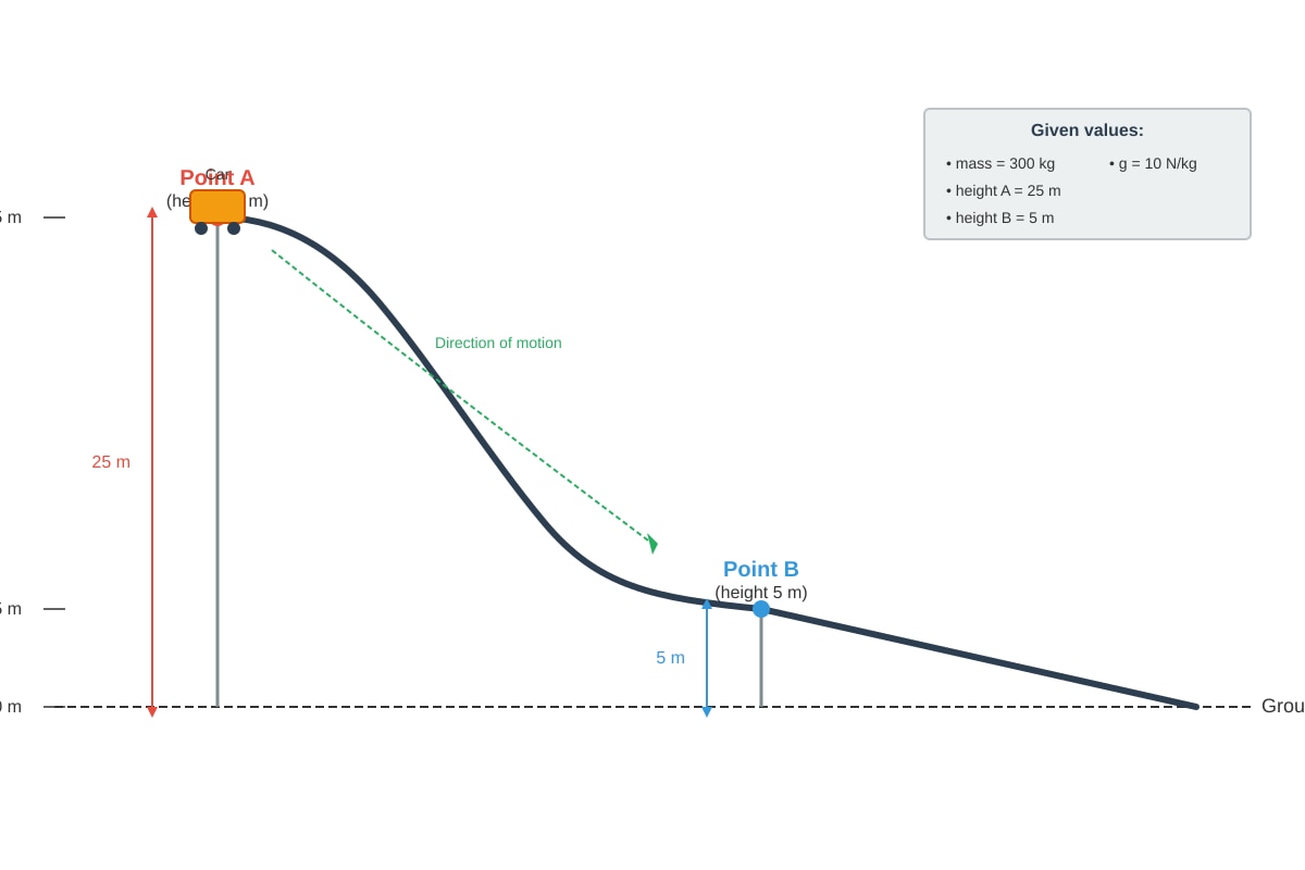 Diagram for Q9 (SEC3 Combined Science)