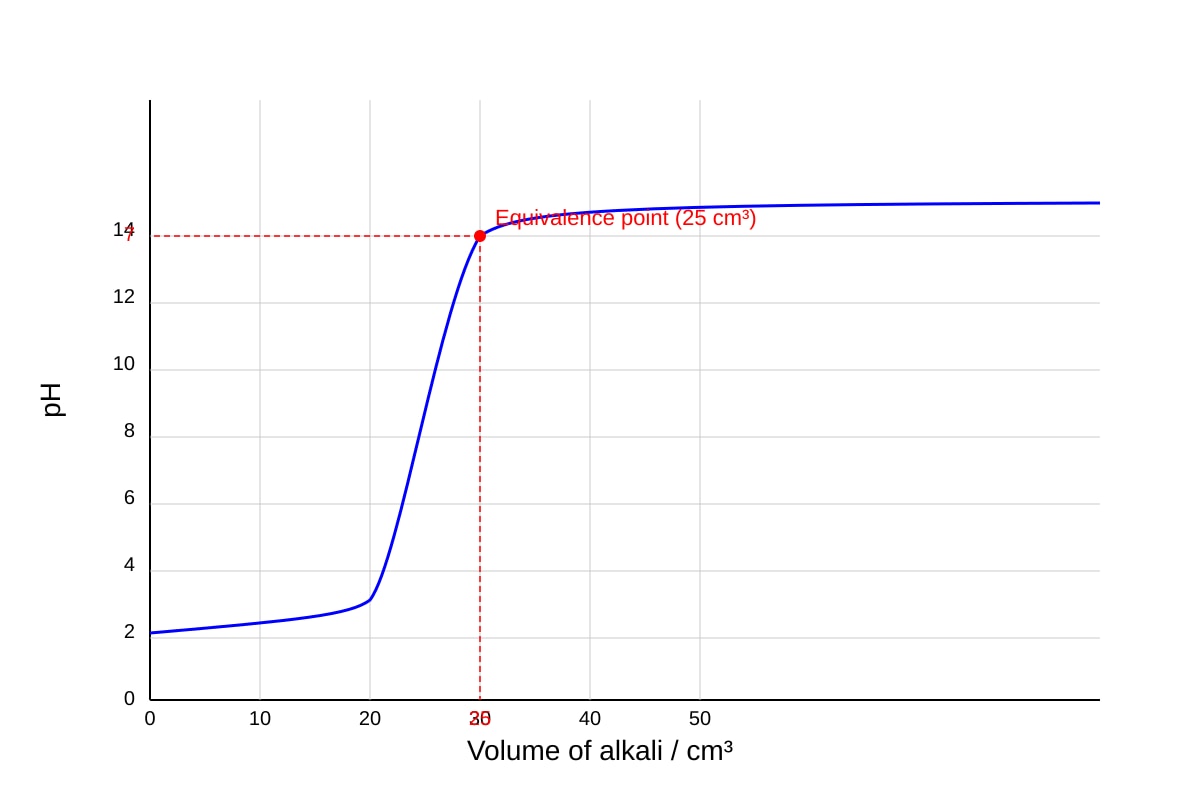 Graph for Q14 (SEC3 Chemistry)