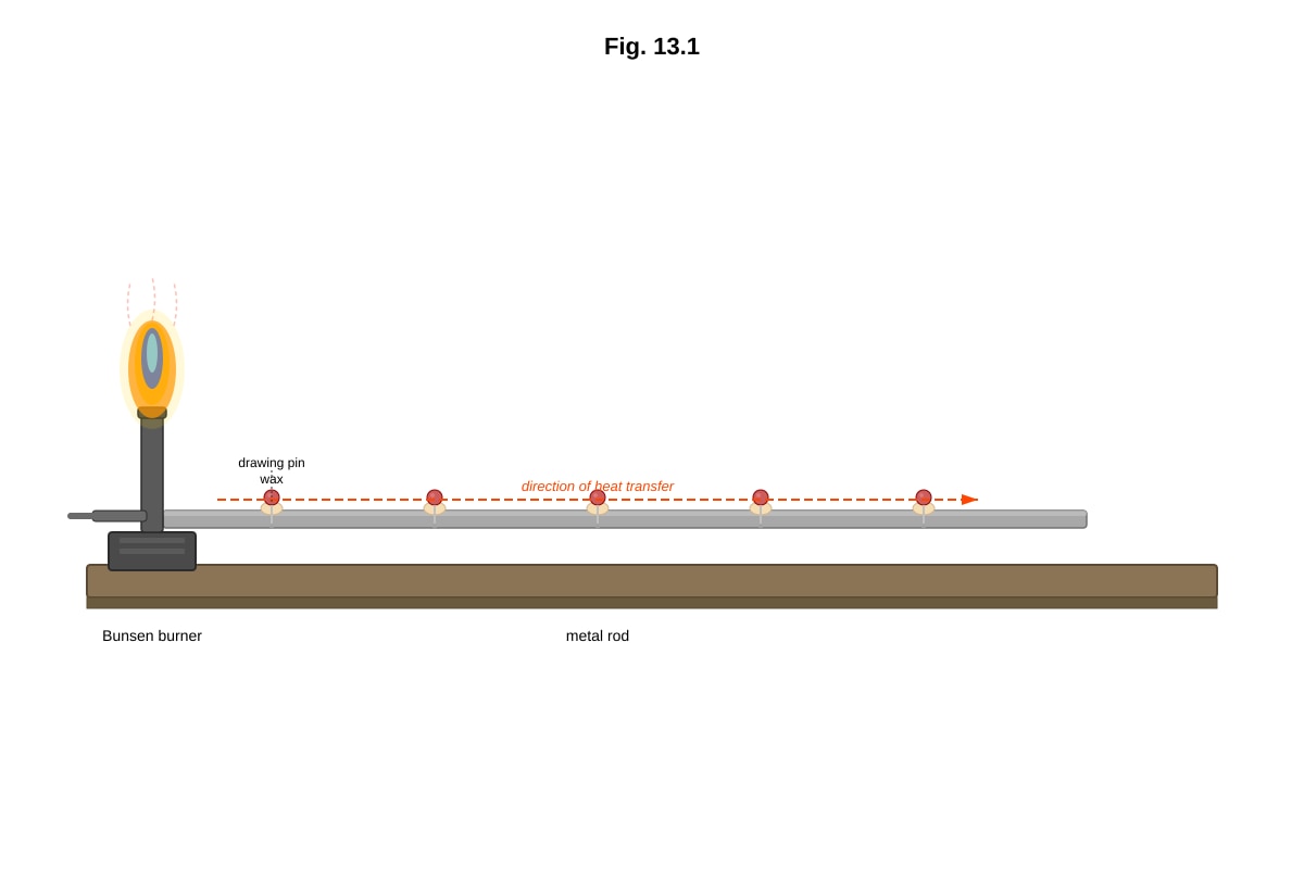 Diagram for placeholder 4 (SEC3 Combined Science)