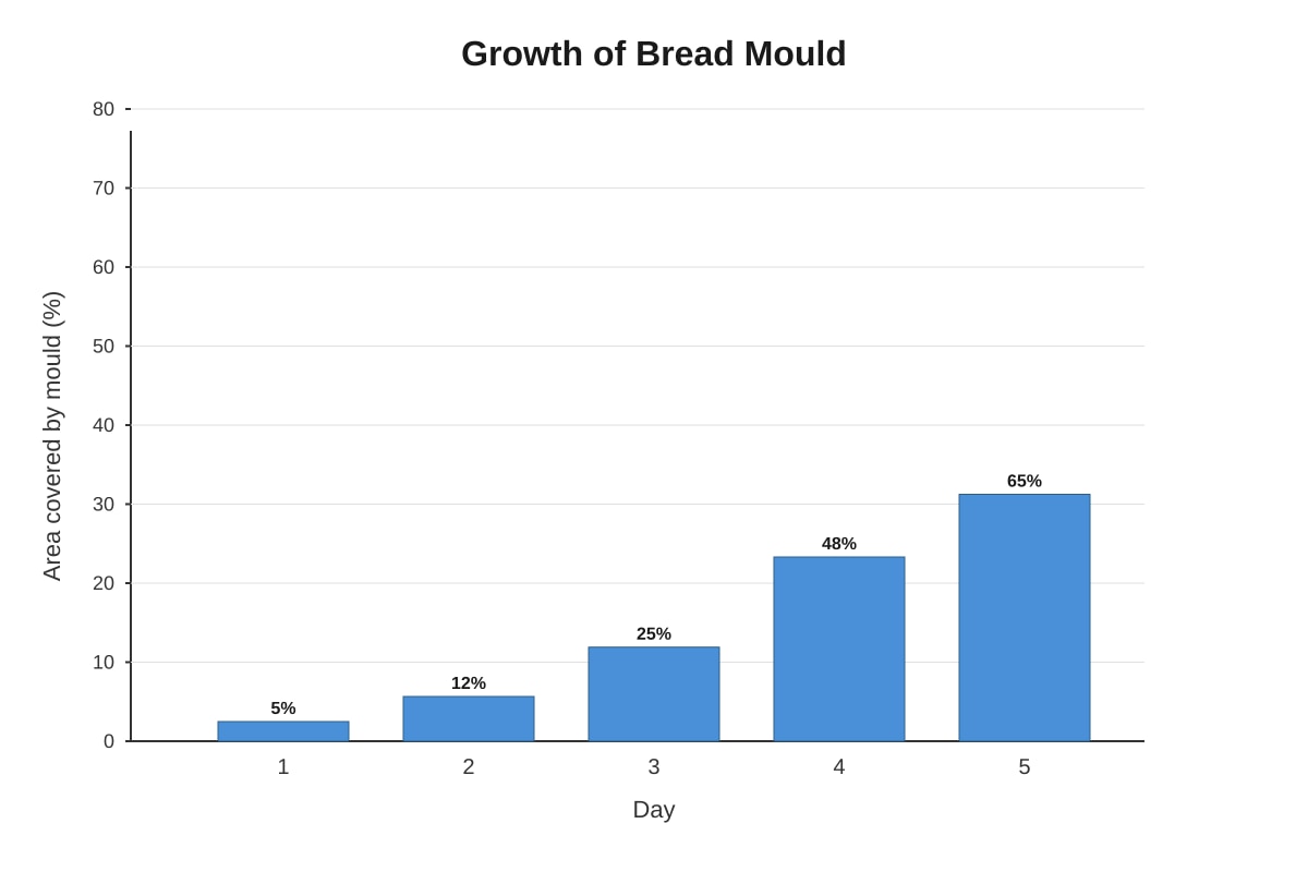 Graph for Q9 (P4 Science)