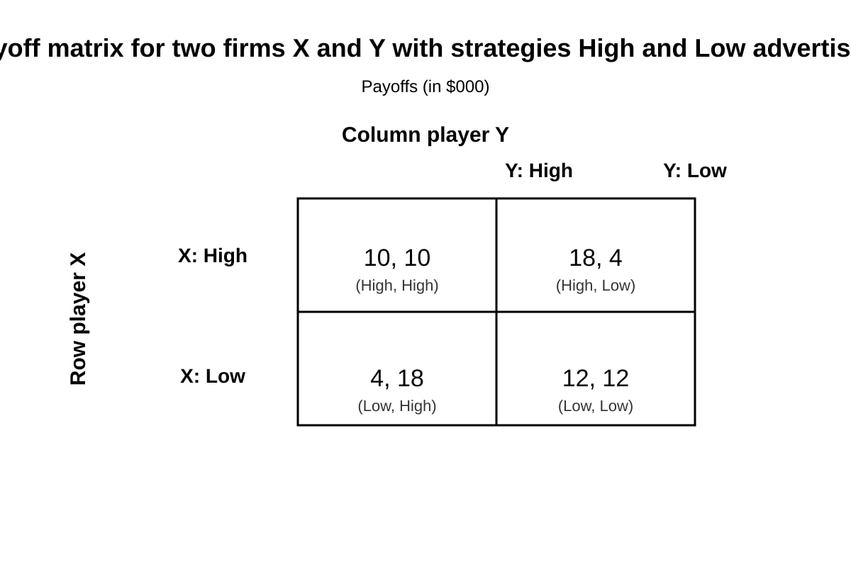 Table for Q11 (ALEVEL Economics H3)