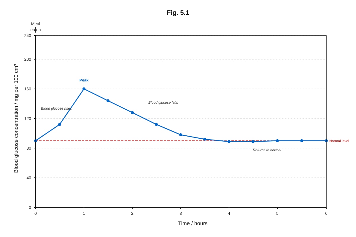 Graph for placeholder 4 (SEC4 Pure Biology)