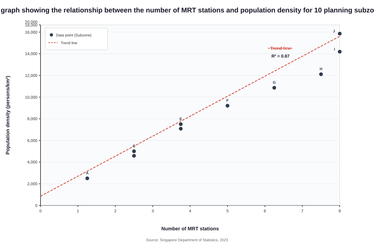 Graph for Q9 (SEC2 Geography)