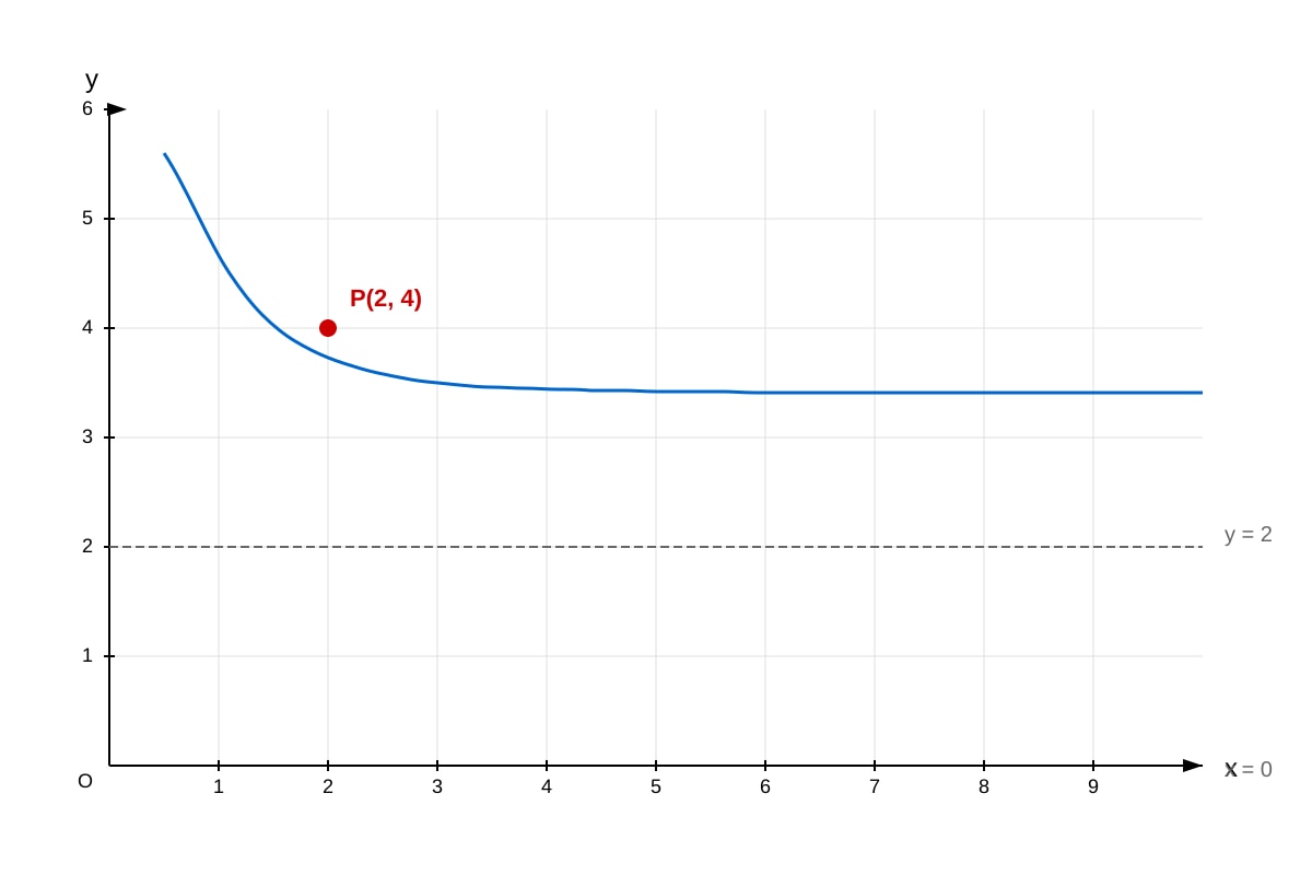 Graph for 13 (SEC4 Amaths)
