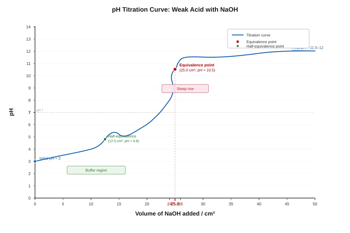 Graph for Q6 (ALEVEL Chemistry H1)