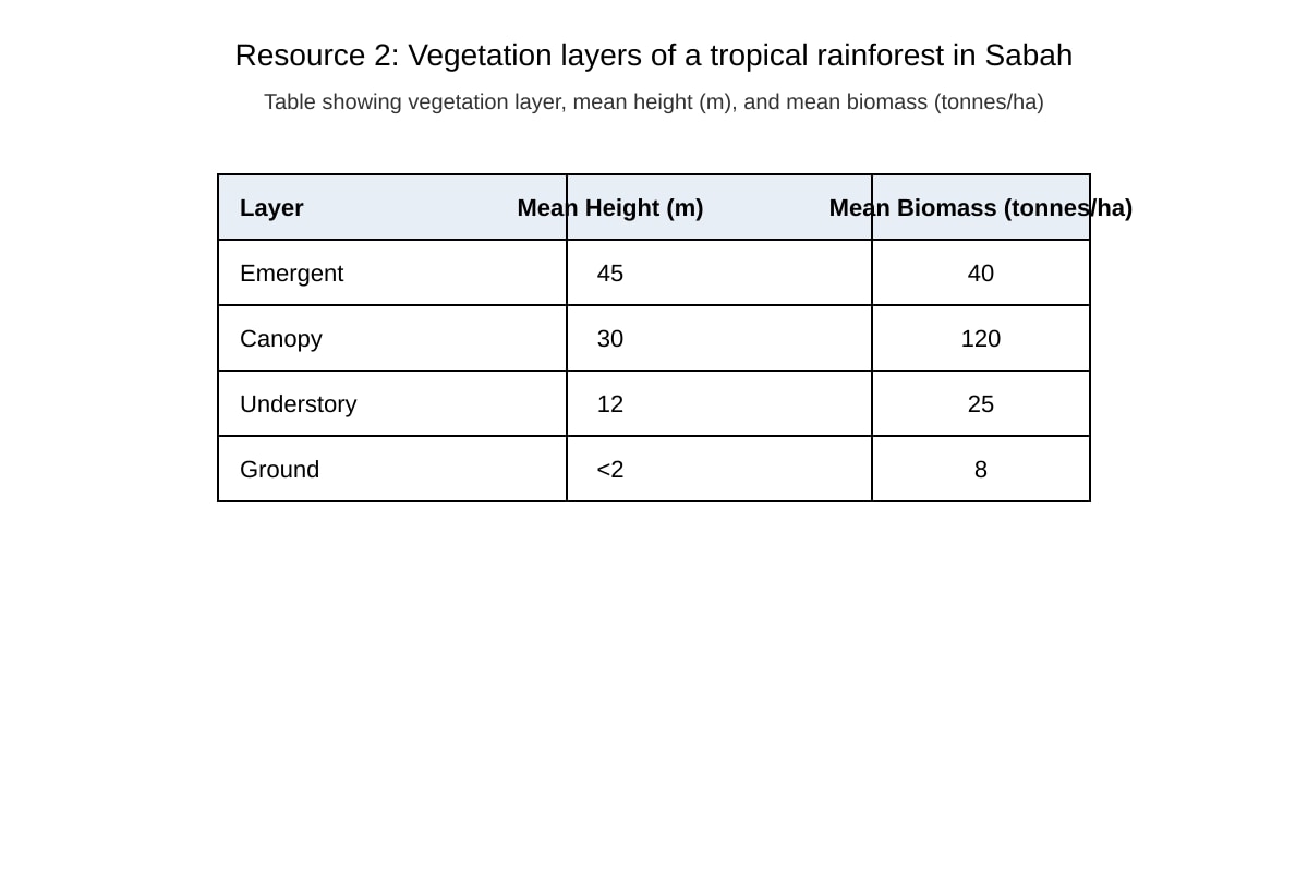 Table for Q9 (ALEVEL Geography H2)