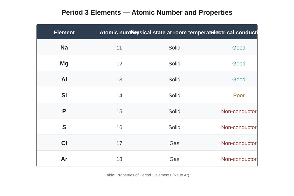 Table for Q16 (SEC3 Combined Science)