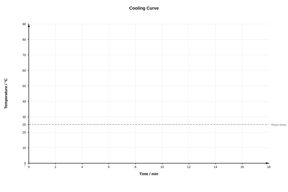Graph for P3-Q20 (SEC3 Combined Science)