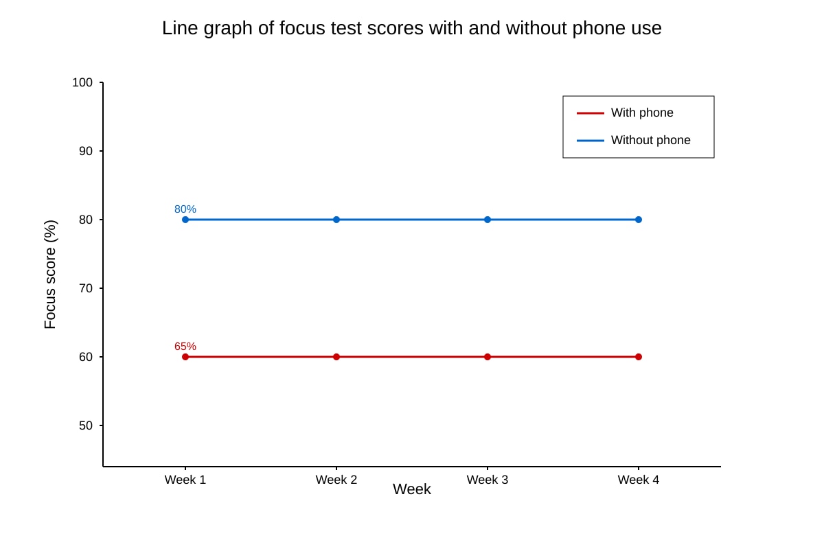 Graph for Q2 (SEC4 English)