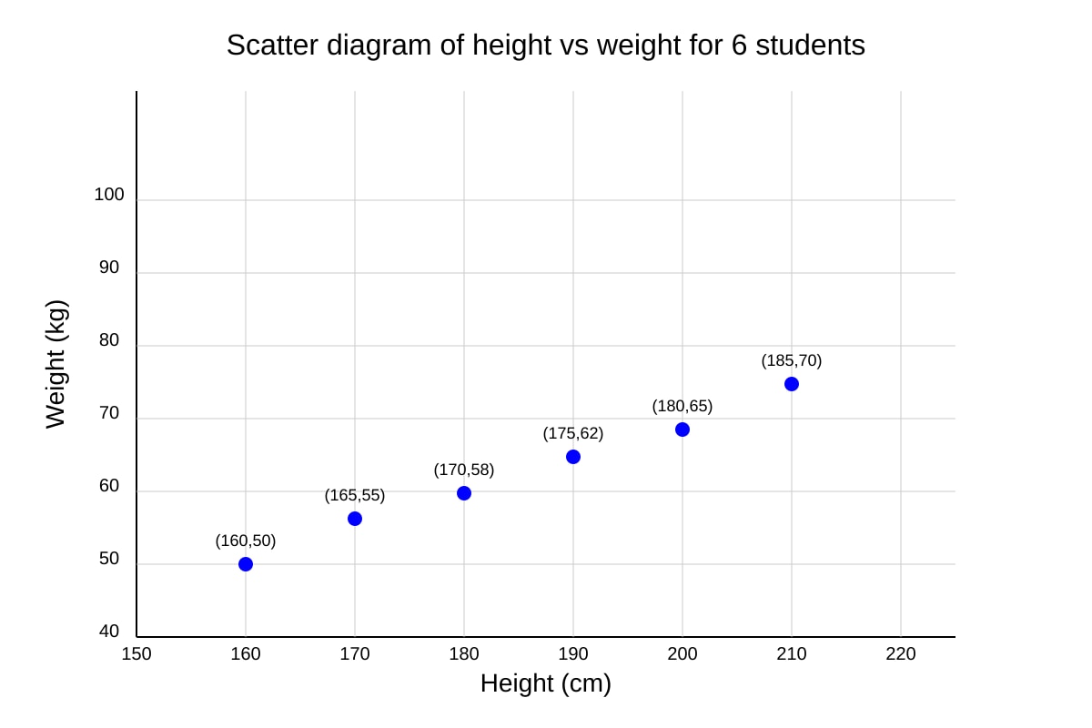 Scatter Diagram for Q15 (ALEVEL Maths H1)