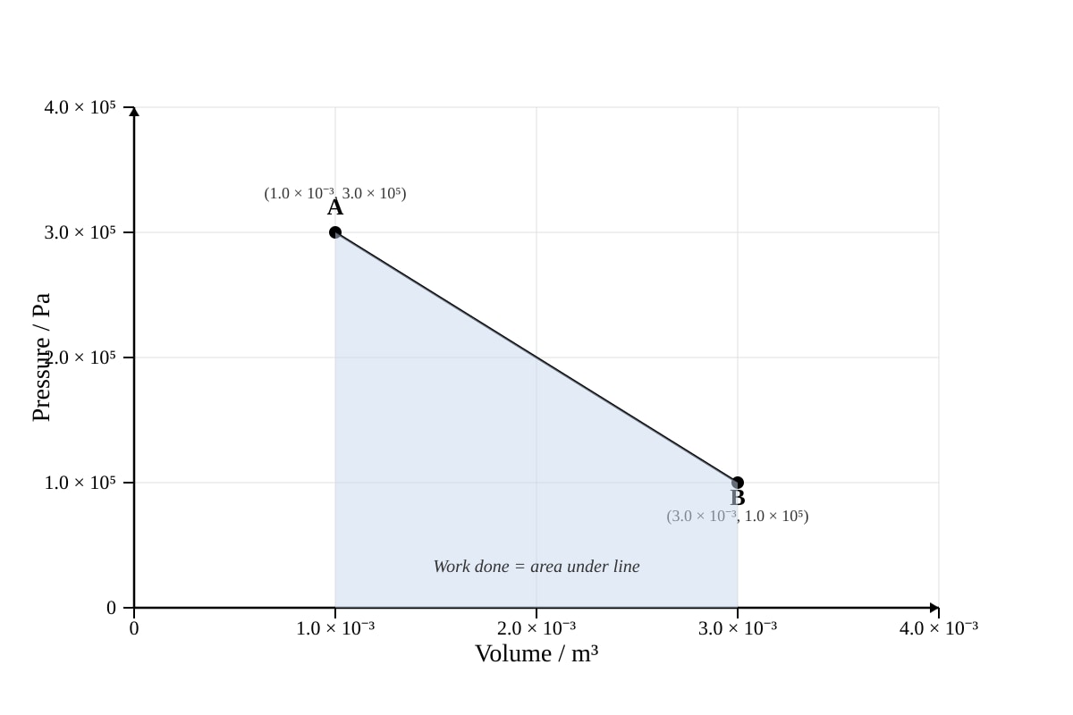 Graph for Q14 (ALEVEL Physics H1)