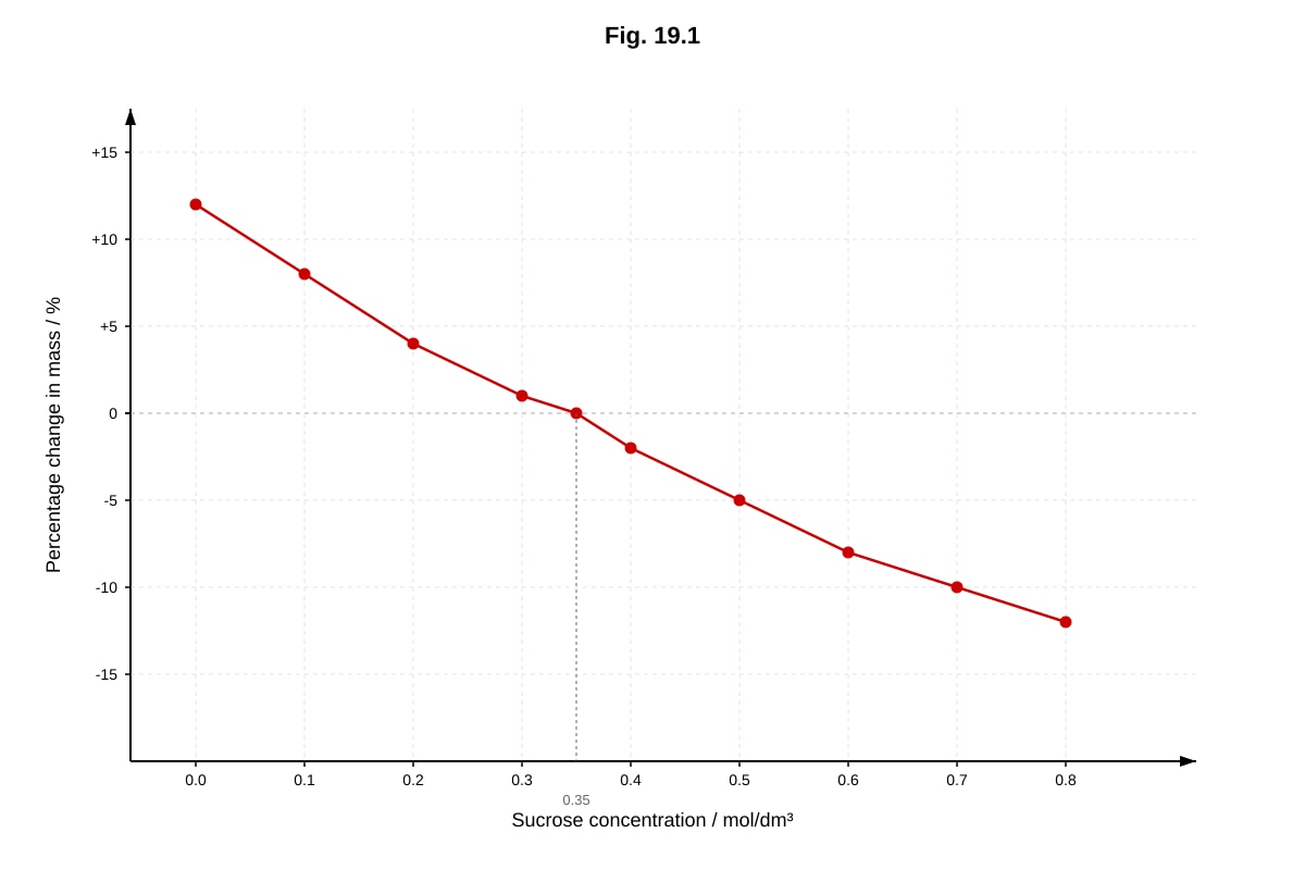 Graph for Q19 (ALEVEL Biology H1)