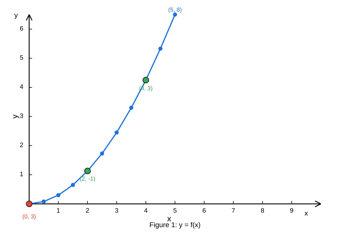 Graph for Q20 (SEC2 Maths)