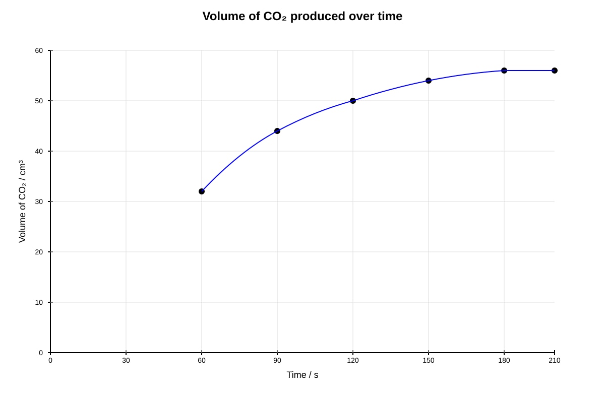 Graph for Q12 (SEC2 Science)