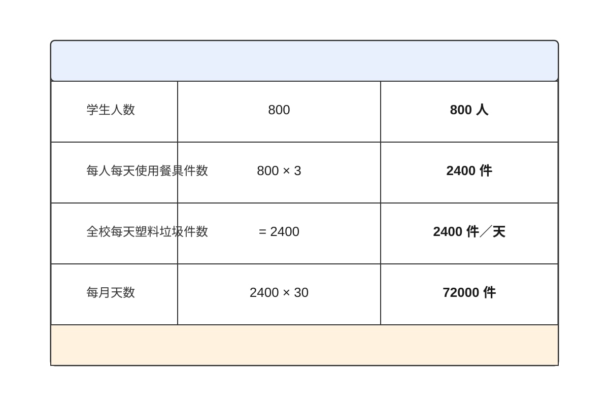 Table for Q14 (SEC1 Higher Chinese)