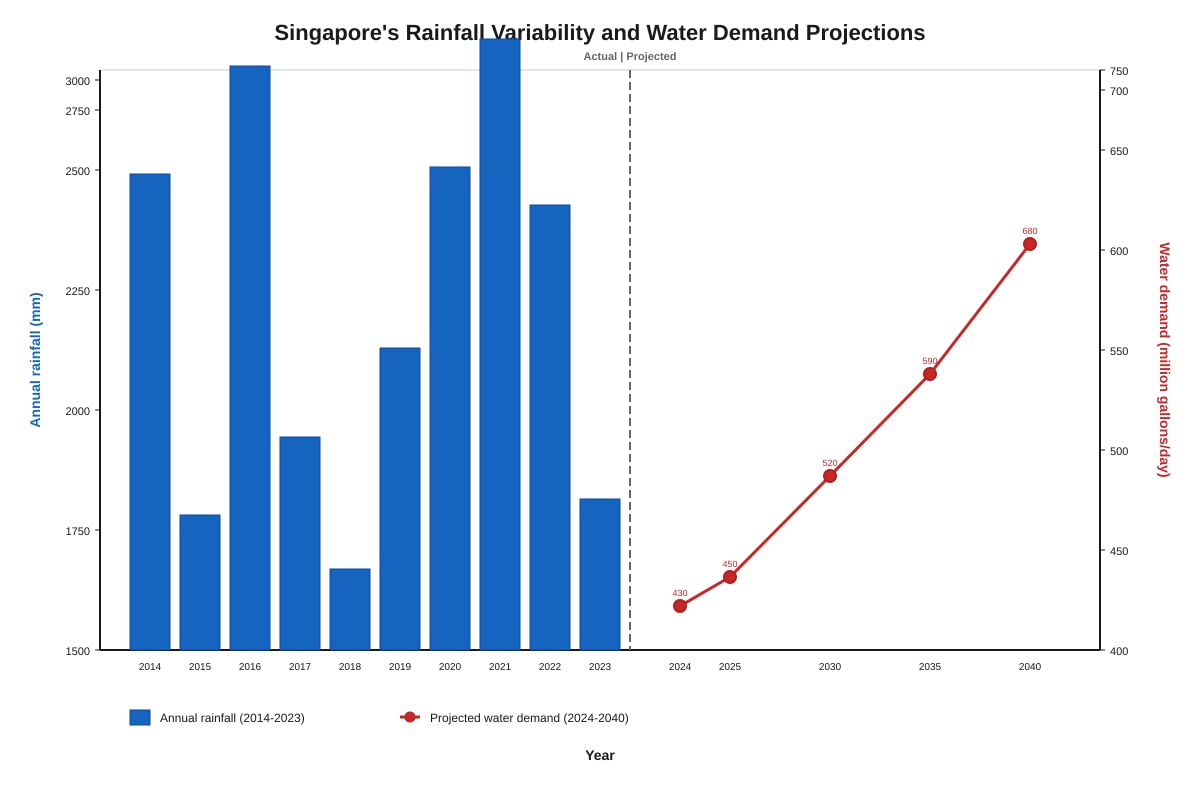 Graph for Q8 (SEC3 Geography)