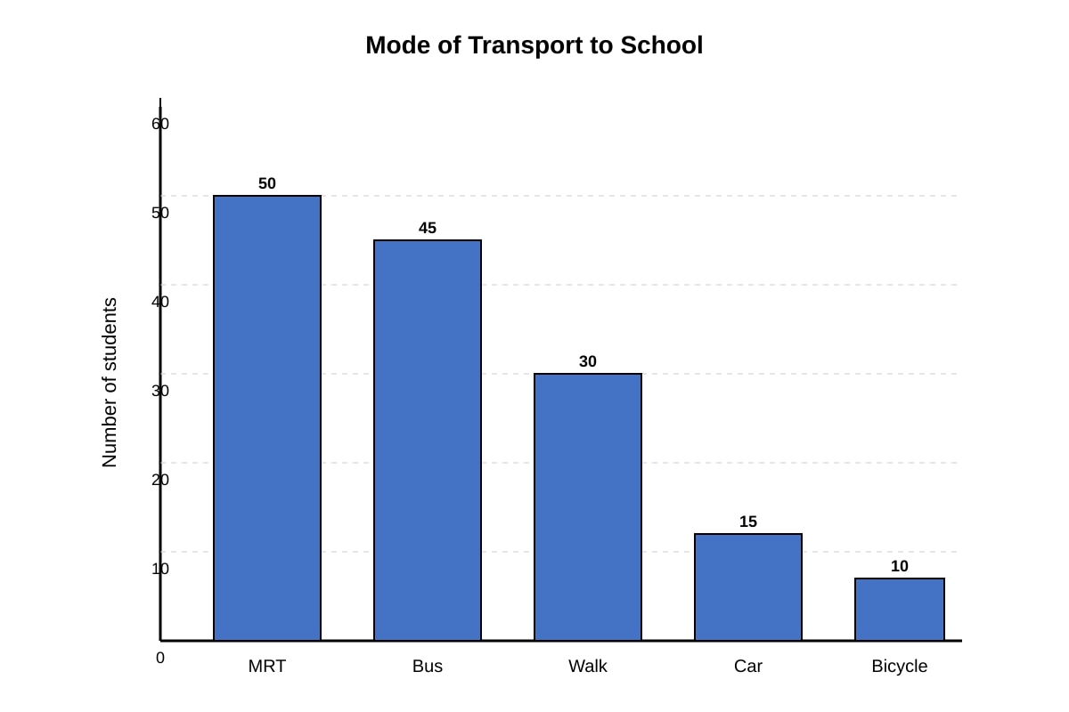 Chart for Q19 (SEC1 Other)