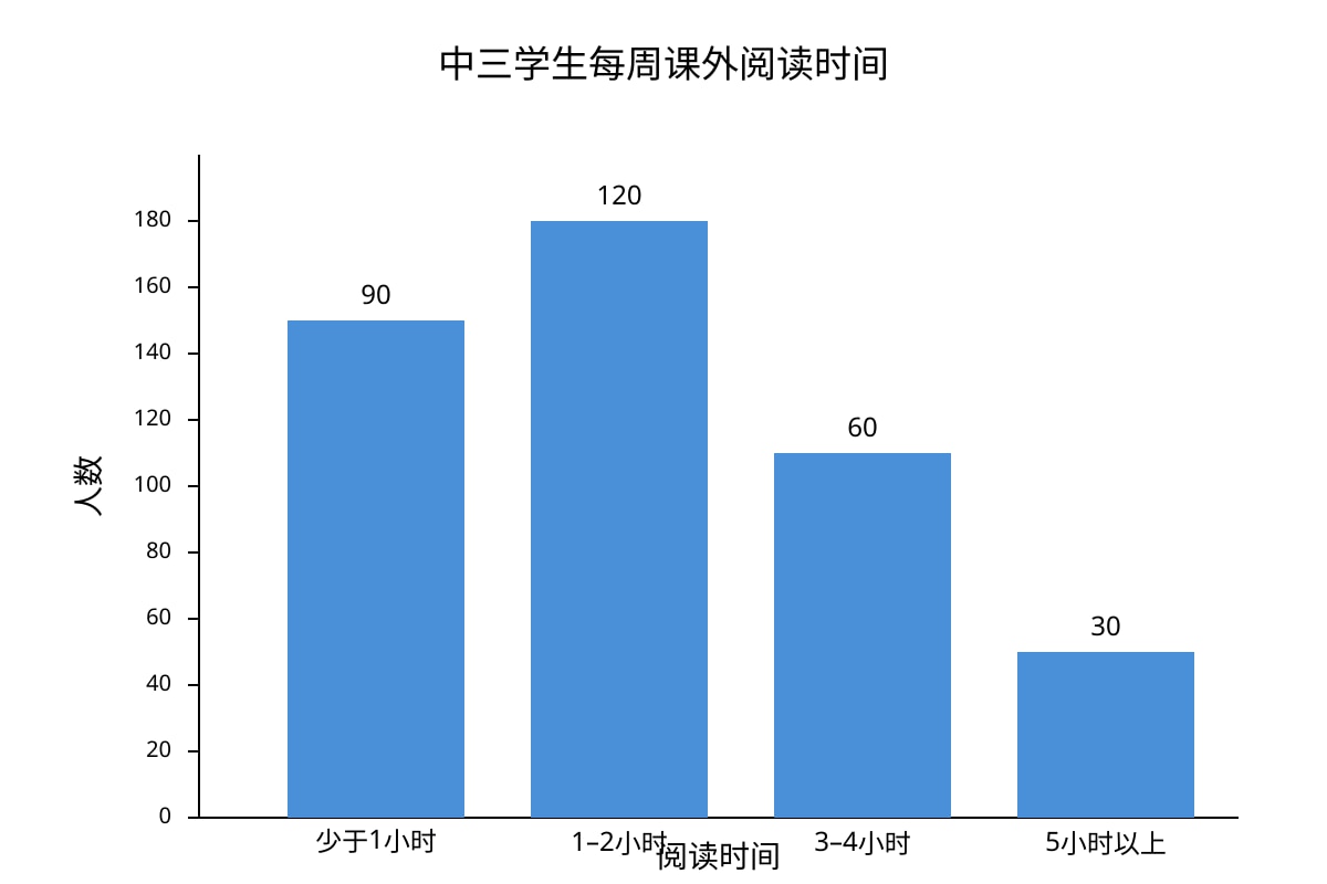 Chart for Q6 (SEC3 Chinese)