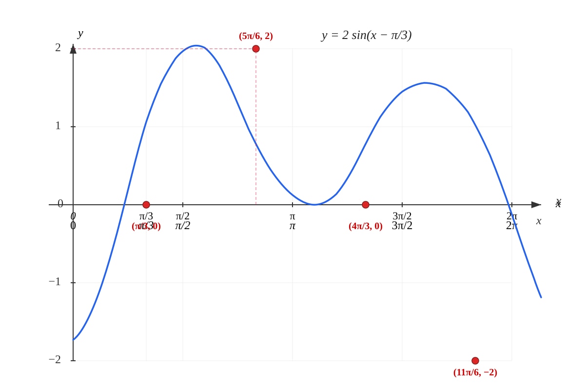 Graph for Q6 (ALEVEL Maths H1)