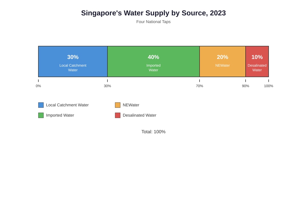 Chart for Q6 (SEC1 Geography)
