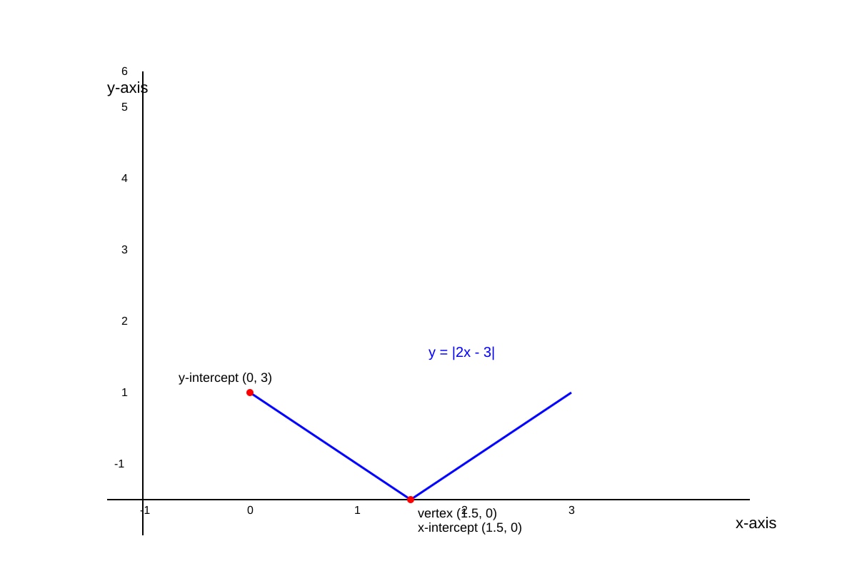 Graph for Q17 (OLEVEL Amaths)