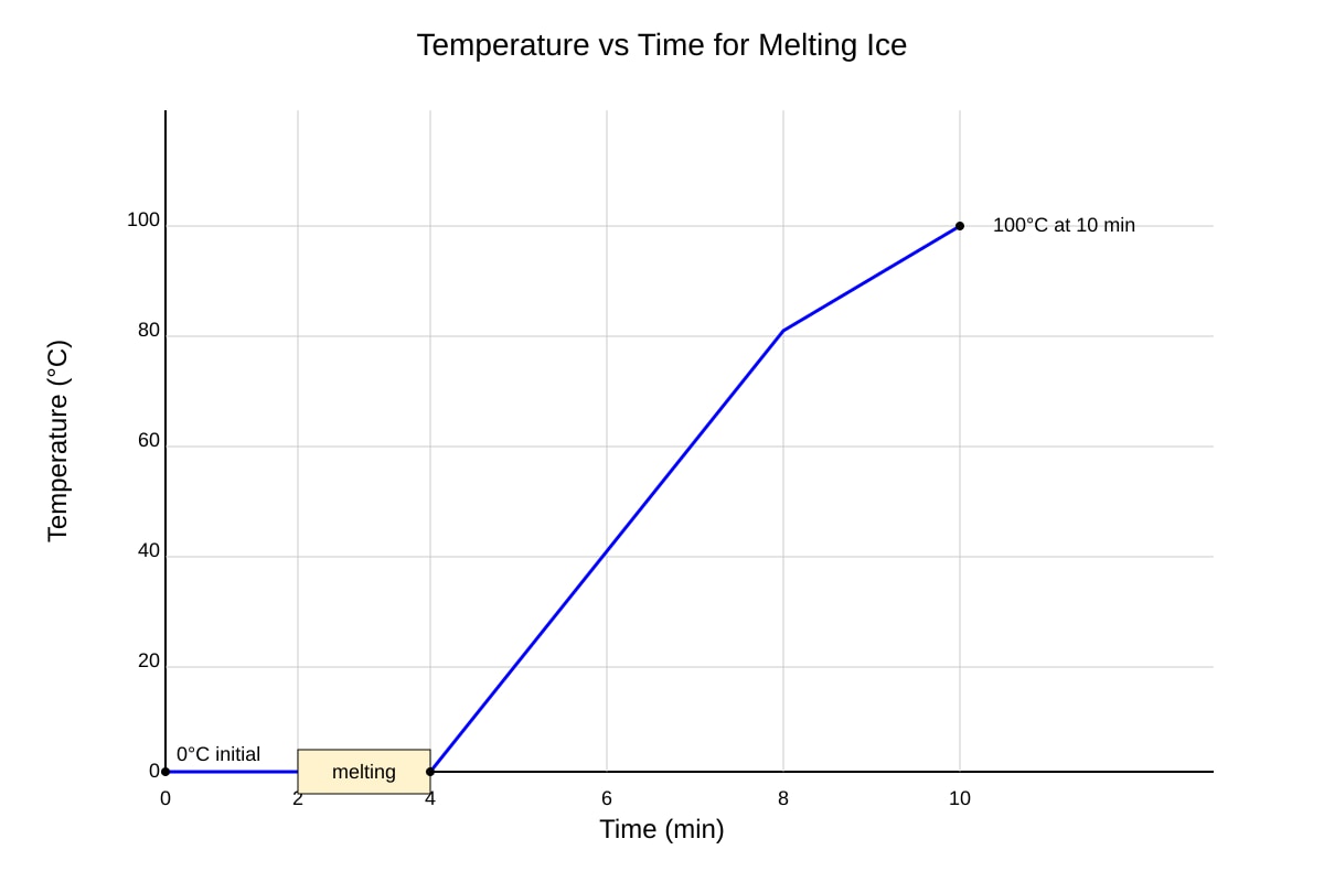 Graph for Q15 (SEC4 Combined Sci Phy)