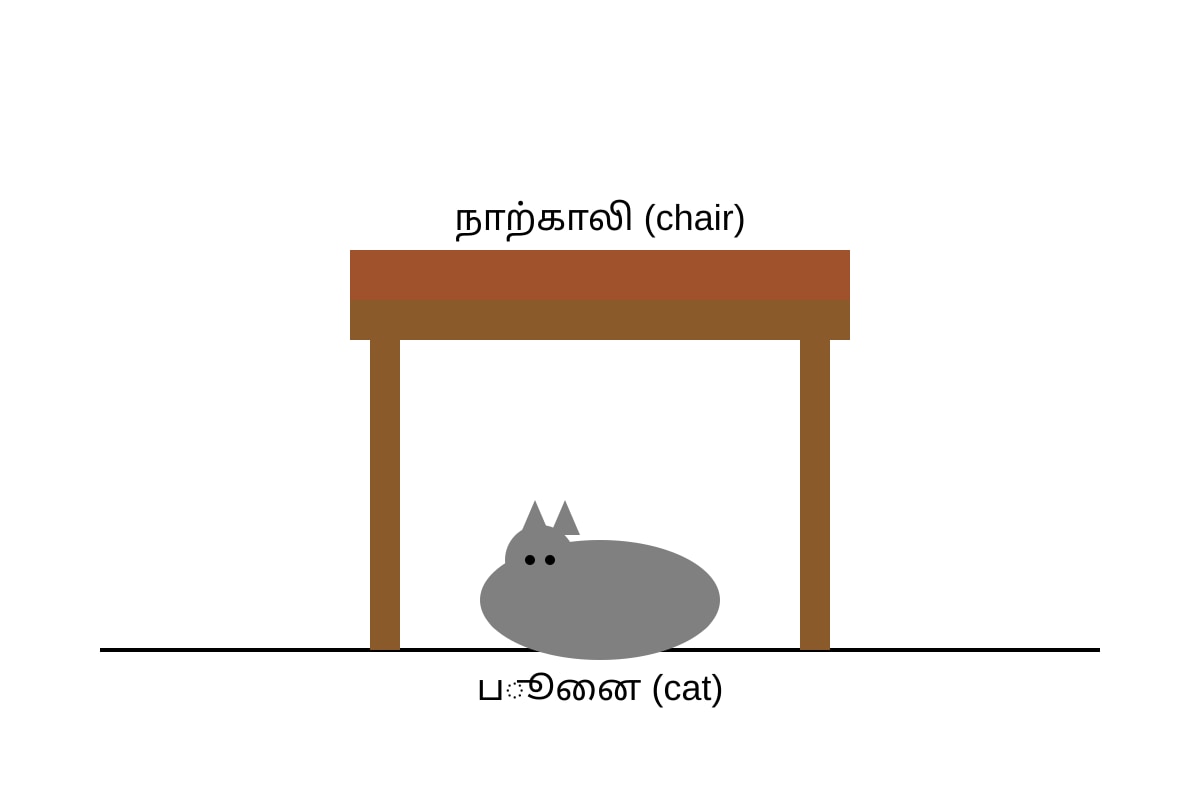Figure for Q3 (P1 Tamil)