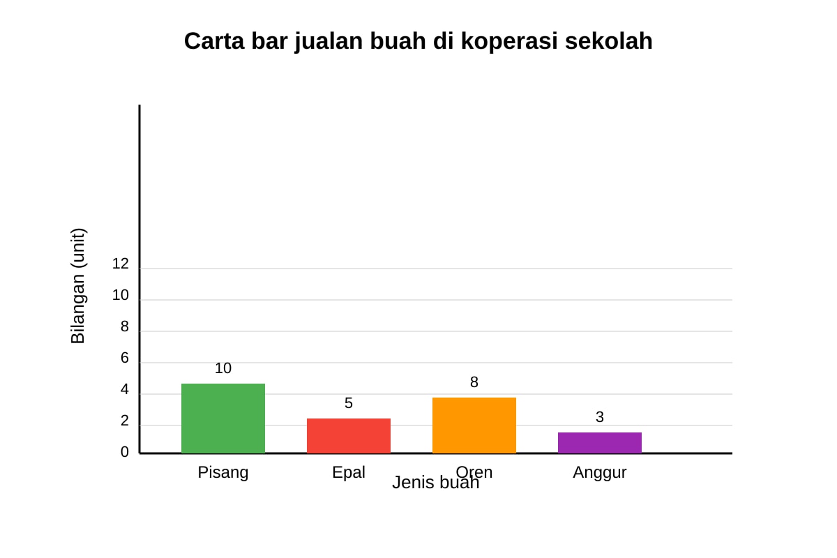 Chart for Q18 (P5 Malay)