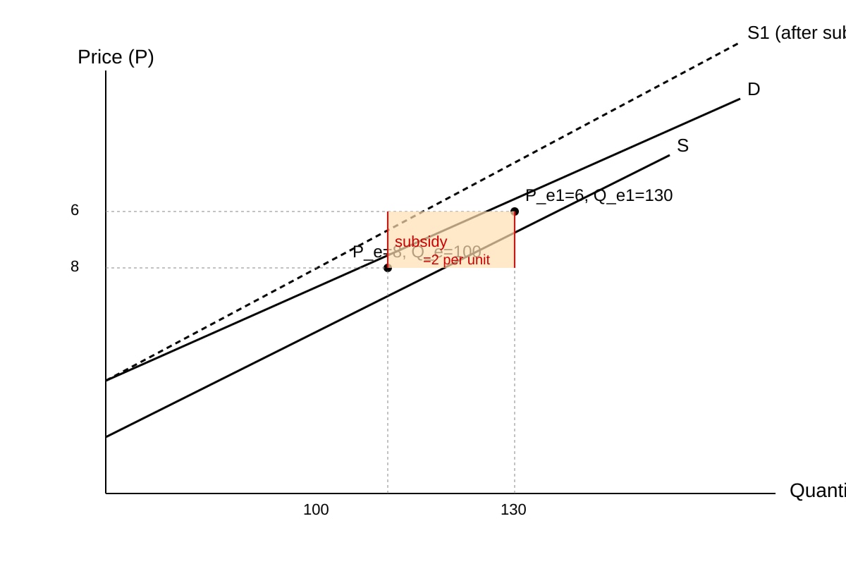 Diagram for Q7 (ALEVEL Economics H2)