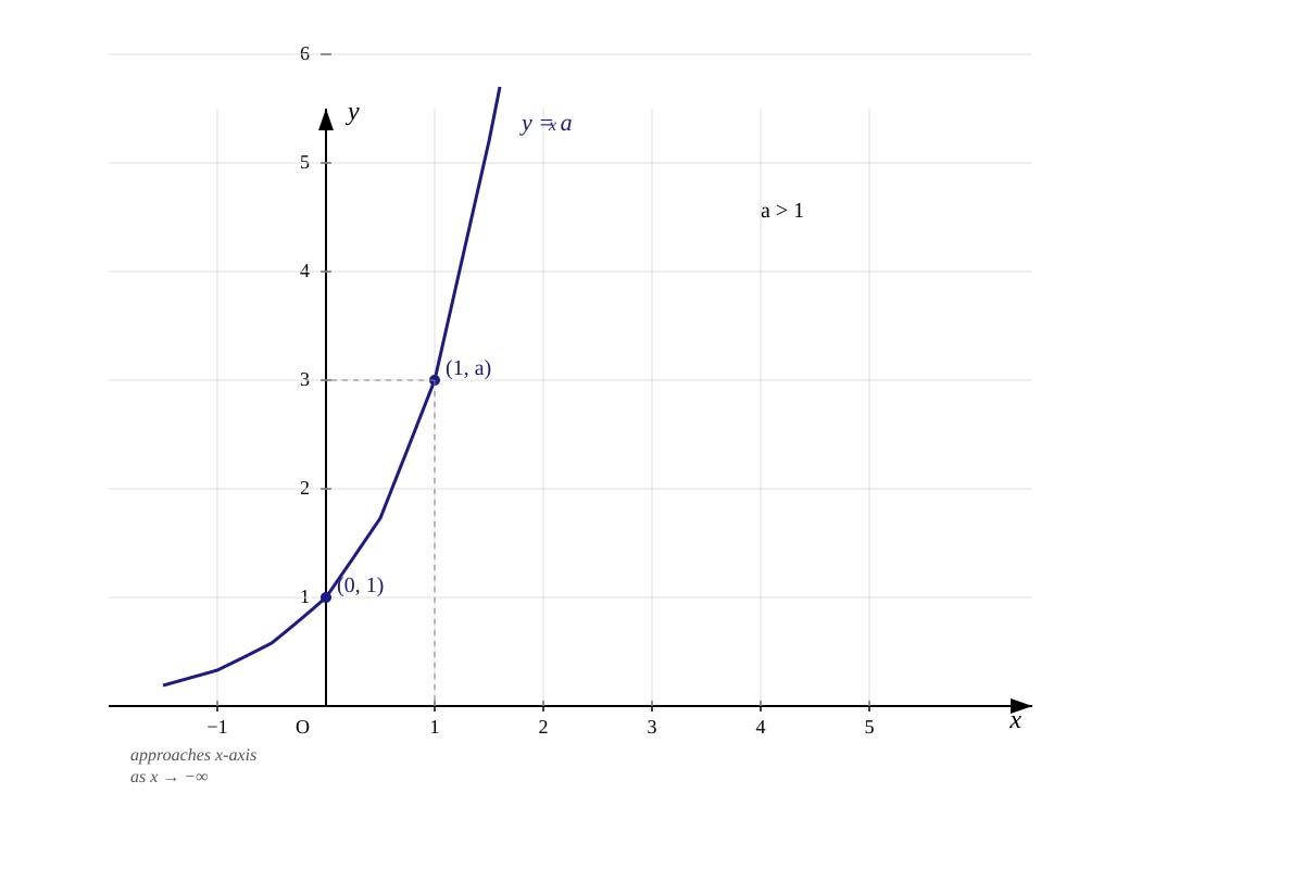 Graph for Q15 (ALEVEL Maths H1)